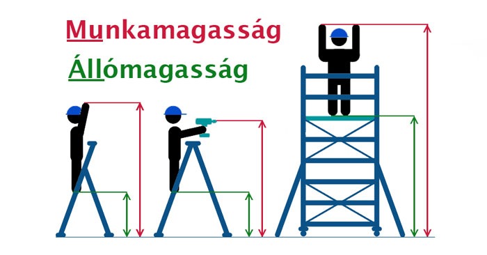Munkamagasság? Állómagasság? Fontos szempontok a Létrák és Állványok kiválasztásakor.